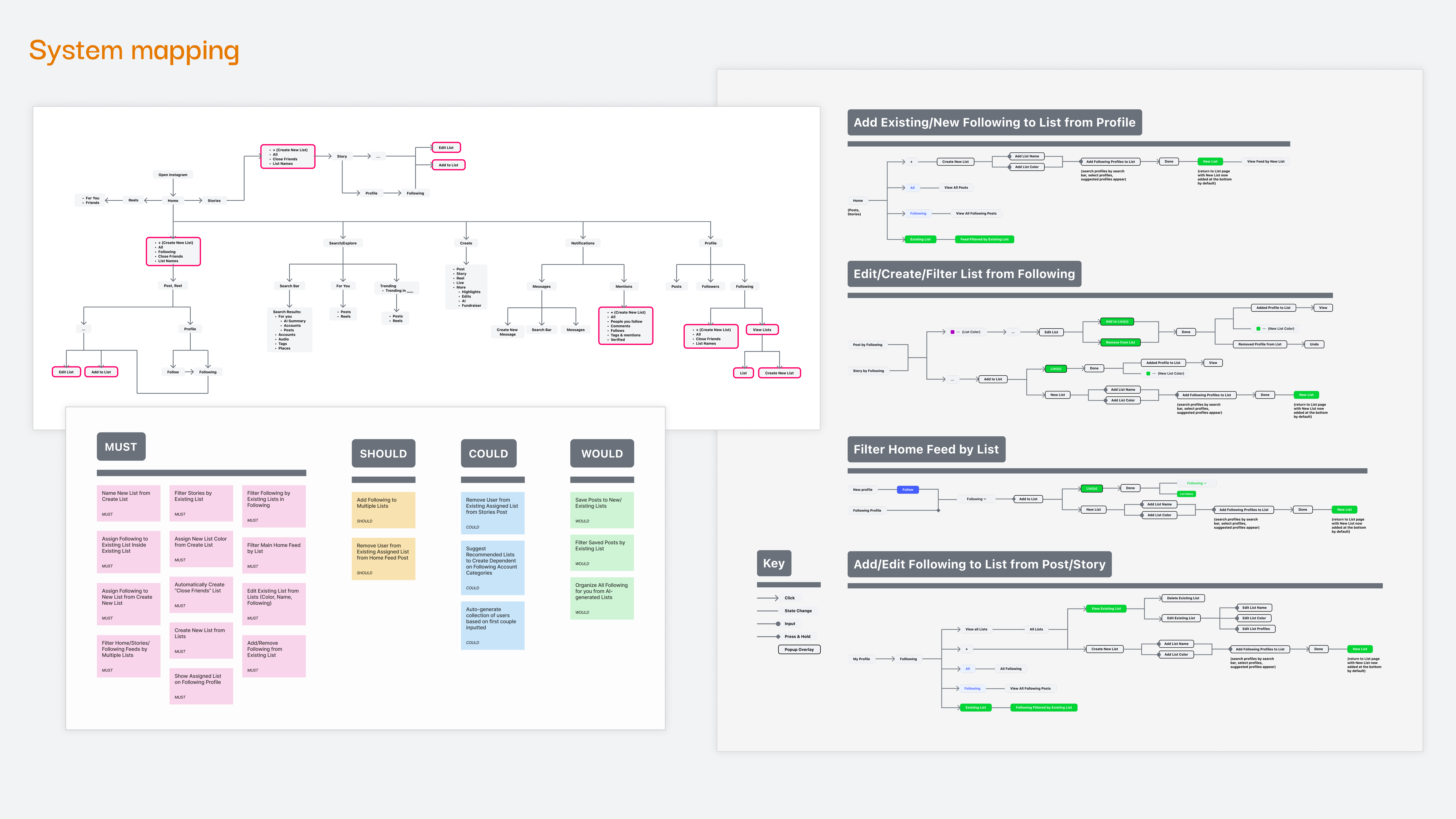 System map: Lists propagating context state across all Instagram surfaces.